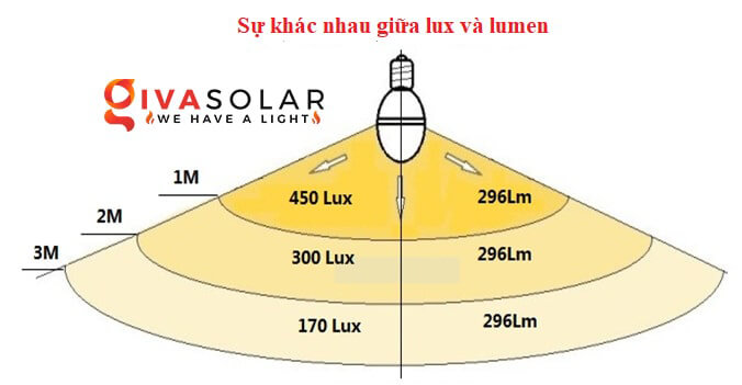Phân biệt giữa Độ rọi (LUX) và quang thông (lumen)