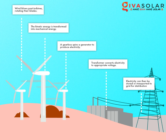 4 điều thú vị về điện gió và năng lượng gió