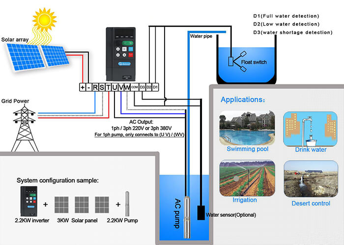 Biến tần bơm nước năng lượng mặt trời PV500-0022G3 2.2KW 1