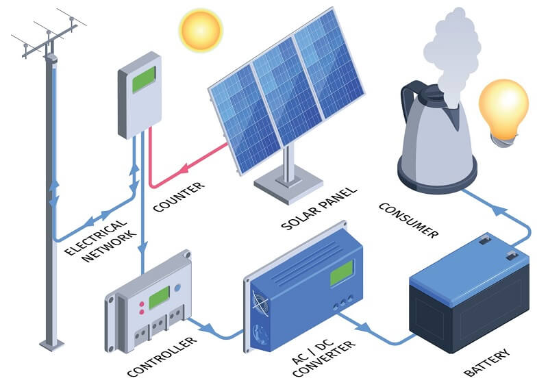 Có nên sử dụng điện năng lượng mặt trời có lưu trữ